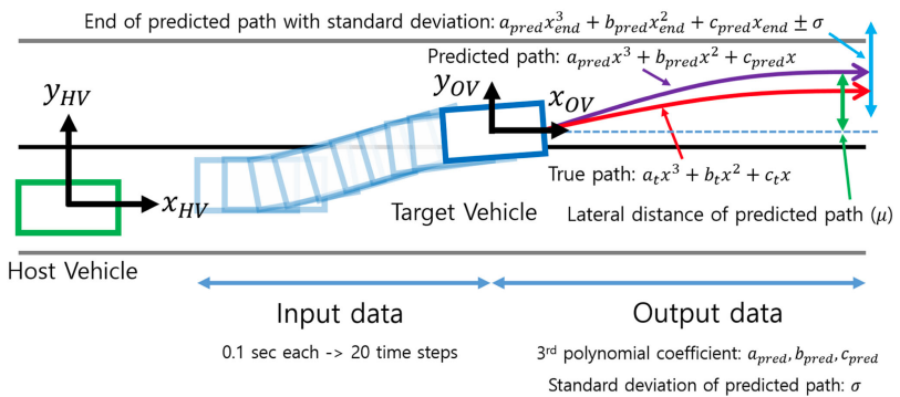Figure from J1: RNN-based path prediction of obstacle vehicles with deep ensemble