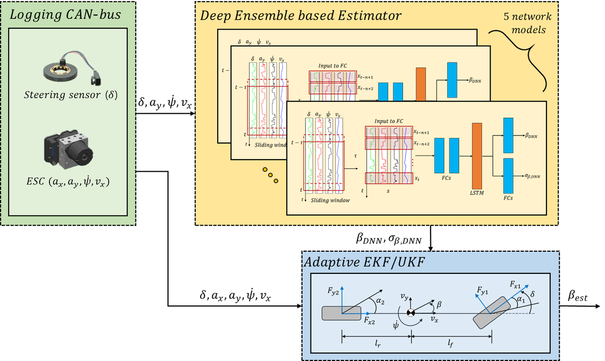 Figure from J2: Vehicle sideslip angle estimation using deep ensemble-based adaptive Kalman filter