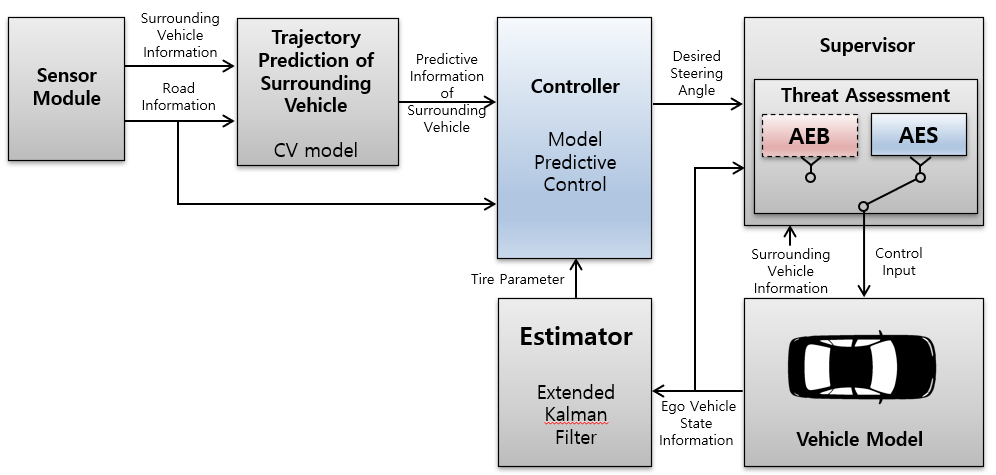 Figure from J3: Emergency collision avoidance by steering in critical situations
