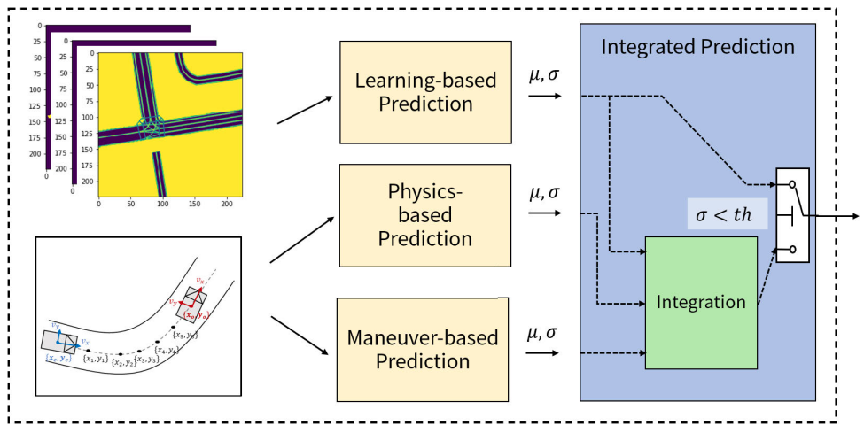 Figure from J4: Hybrid approach for vehicle trajectory prediction using weighted integration of multiple models