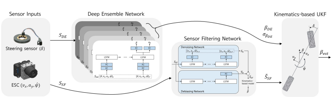 Figure from J5: An integrated deep ensemble-unscented Kalman filter for sideslip angle estimation with sensor filtering network