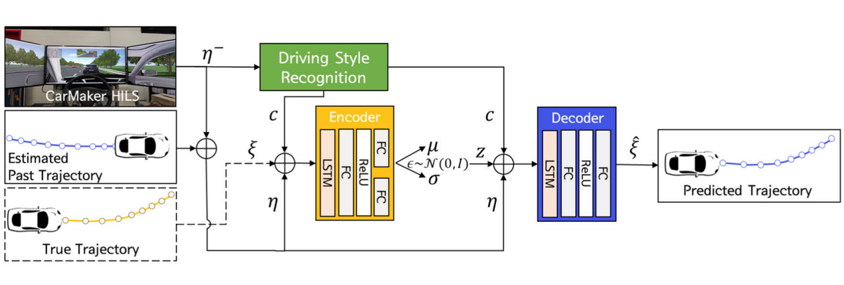 Figure from J6: Driving style-based conditional variational autoencoder for prediction of ego vehicle trajectory