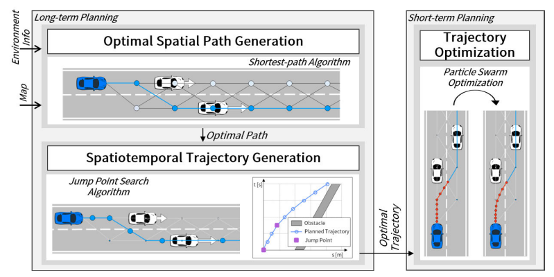 Figure from J7: A hierarchical motion planning framework for autonomous driving in structured highway environments