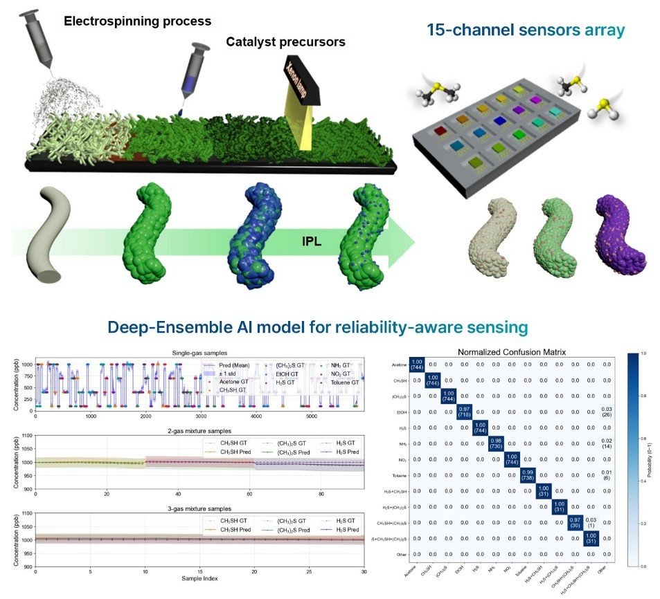 Figure from J9: Uncertainty-Aware Deep Ensembles for Robust and Reliable Chemical Sensor Arrays
